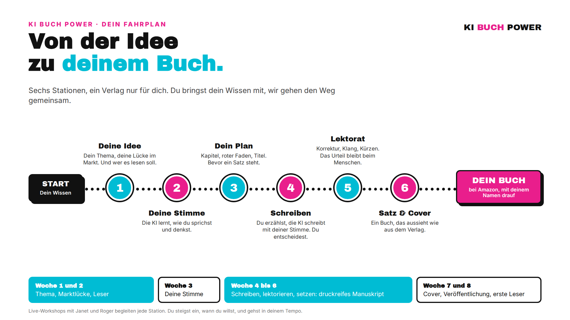 Fahrplan von der Idee zum eigenen Buch in sechs Stationen